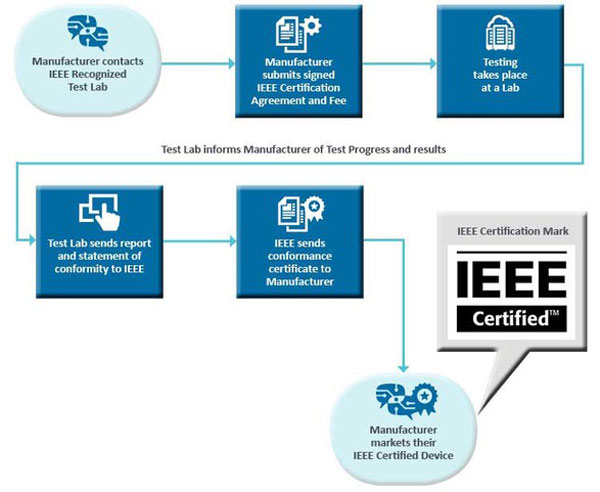 ICAP Certification Flow Chart