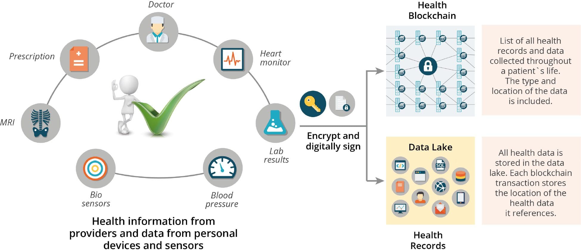 Health information from providers and data from personal devices and sensors infographic.