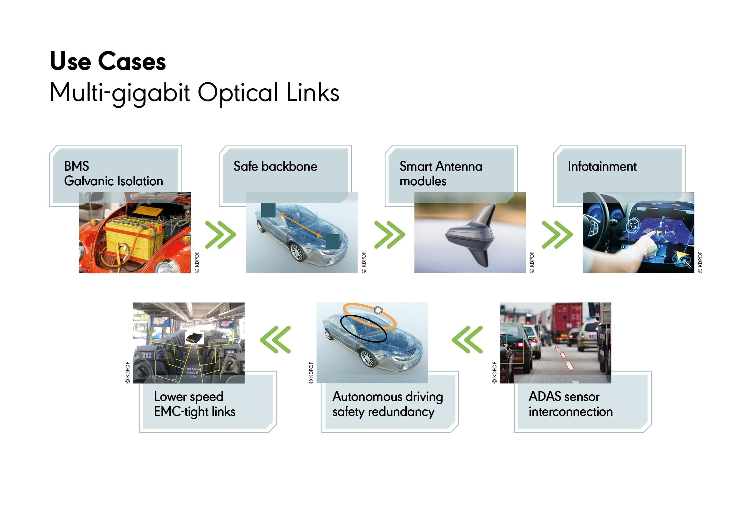 Use Cases for Multi-Gigabit Optical Links