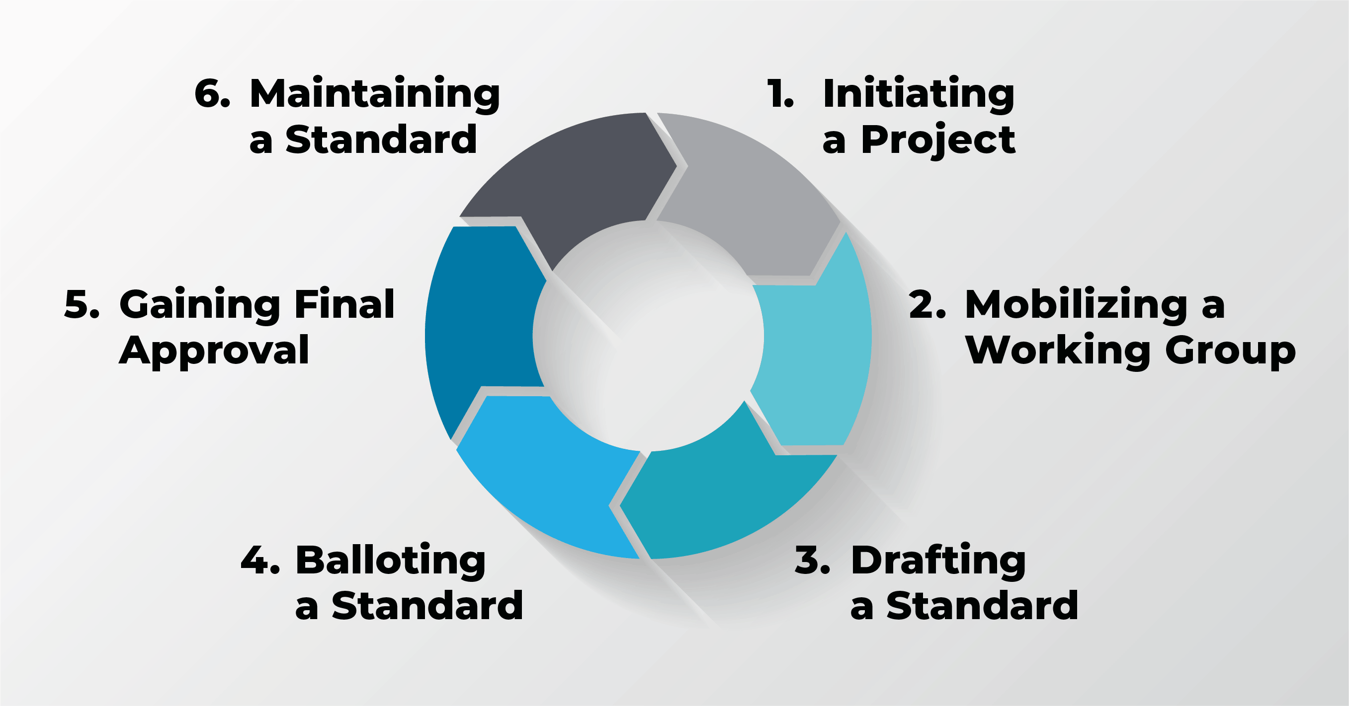 IEEE SA Standards Development Lifecycle