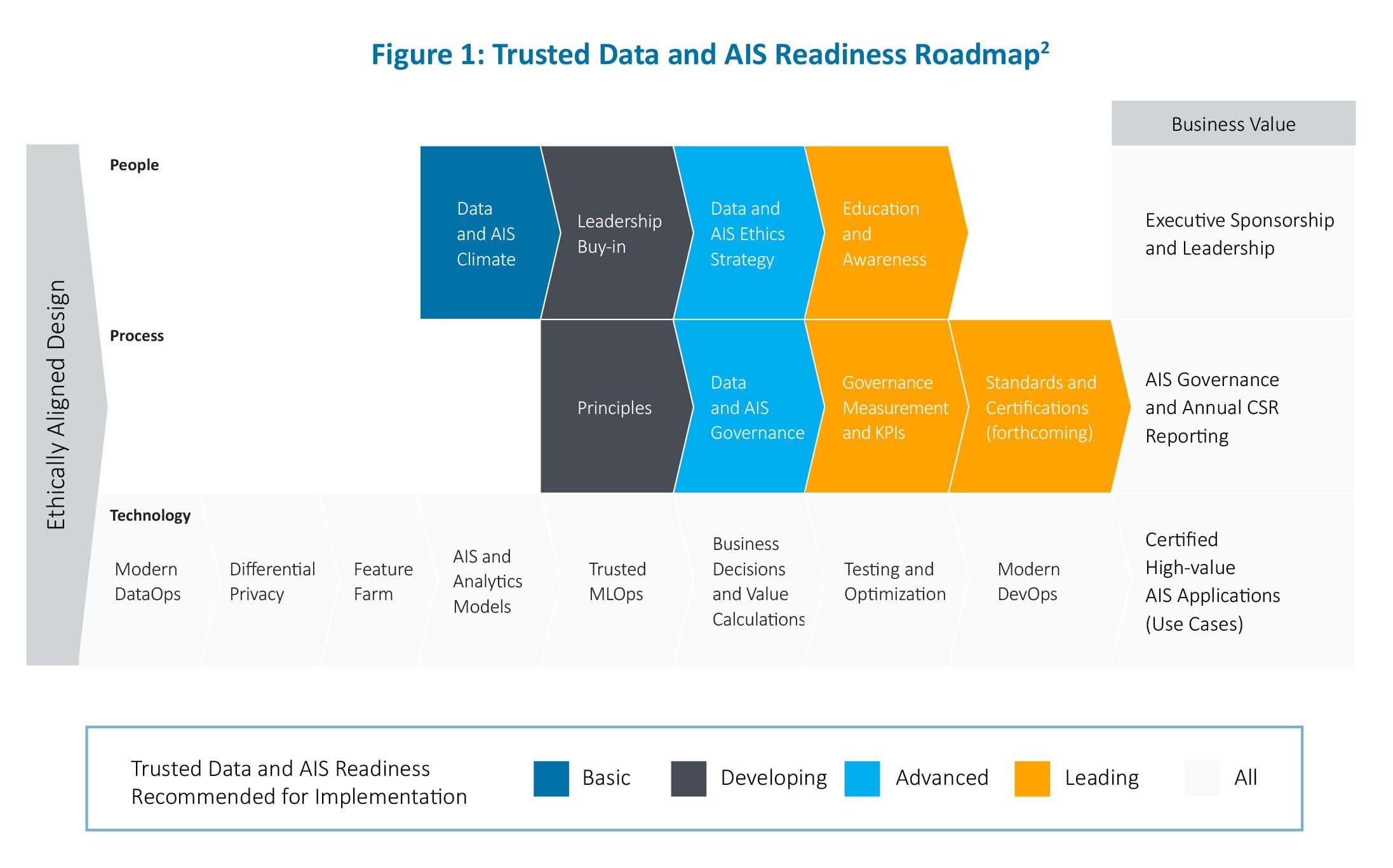 Trusted Data and AIS Readiness Roadmap