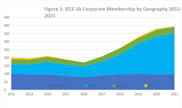 Figure 1: IEEE SA Entity Membership by Geography from 2012-2021.