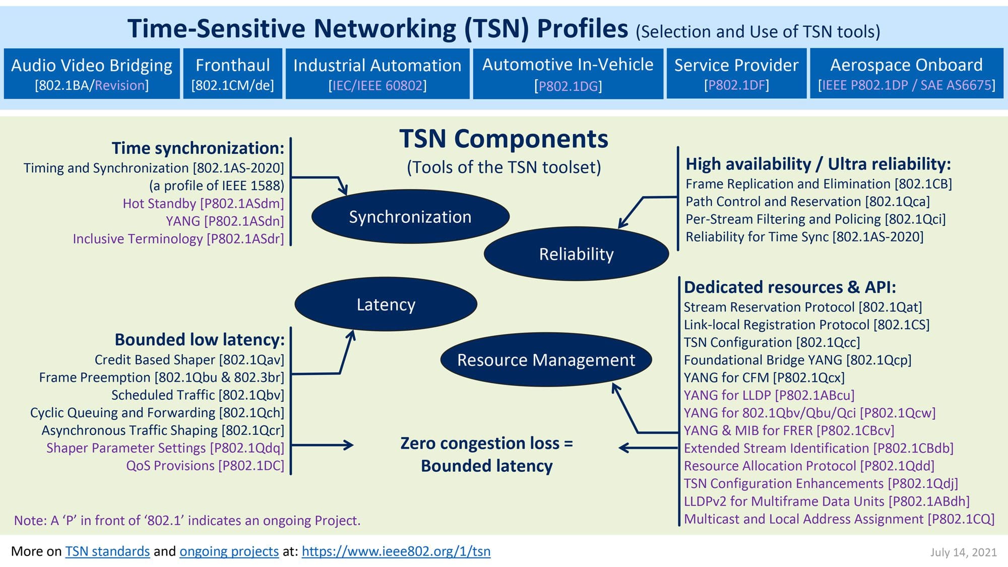 IEEE SA How Time Sensitive Networking Benefits Fronthaul Transport