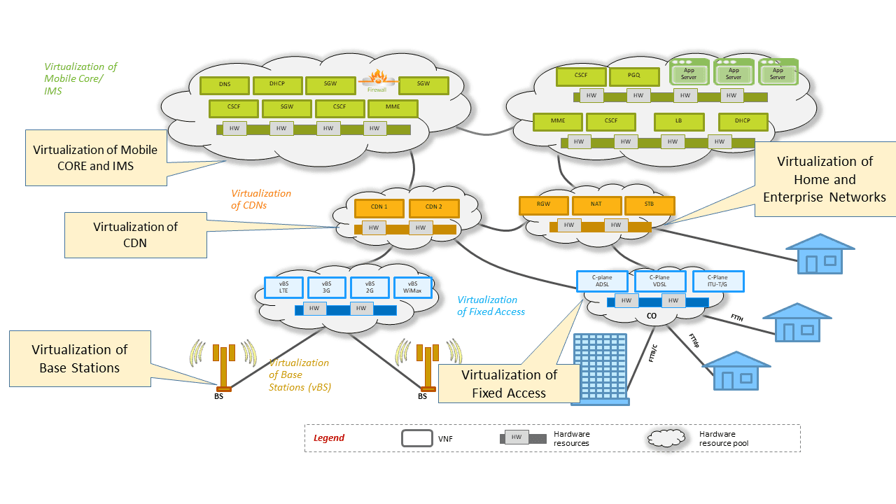 Overview of NFV (Network Function Virtualization) Sample Use cases