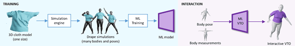 training and interaction diagram