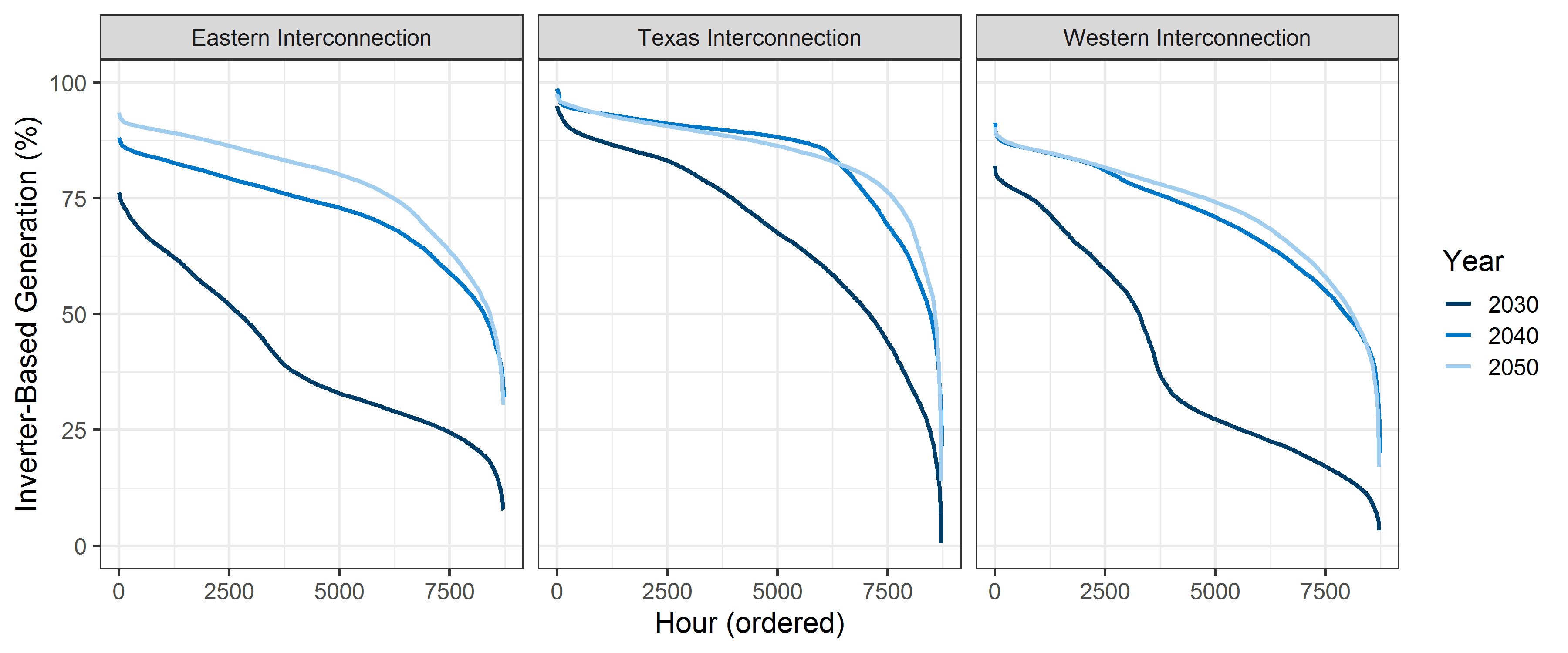 Three graphs showing inverter-based generation for Eastern, Texas, and Wester interconnections