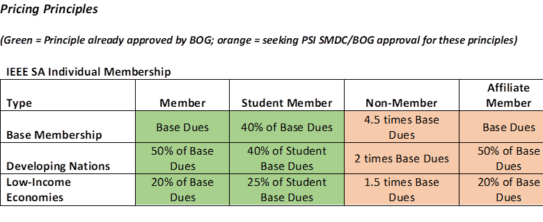 Pricing Principles. Green = Principle already approved by BOG; orange = seeking PSI SMDC/BOG approval for these principles. IEEE SA individual Membership table. Membership Type: Base Membership. Member: Base Dues (green). Student Member: 40% of Base Dues (green). Non-Member: 4.5 times Base Dues (orange). Affiliate Member: Base Dues (orange) Membership Type: Developing Nations. Member: 50% of Base Dues (green). Student Member: 40% of Student Base Dues (green). Non-Member: 2 times Base Dues (orange). Affiliate Member: 50% of Base Dues (orange) Membership Type: Low-Income Economies. Member: 20% of Base Dues (green). Student Member: 25% of Student Base Dues (green). Non-Member: 1.5 times Base Dues (orange). Affiliate Member: 20% of Base Dues (orange)