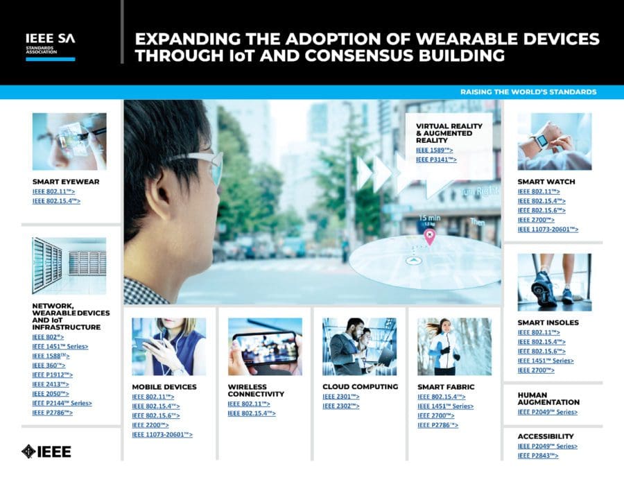Infographic entitled "Expanding the adoption of wearable devices through IoT and consensus building." Various images are under it in a collage. Text over each reads various IEEE SA standards applying to different use cases.