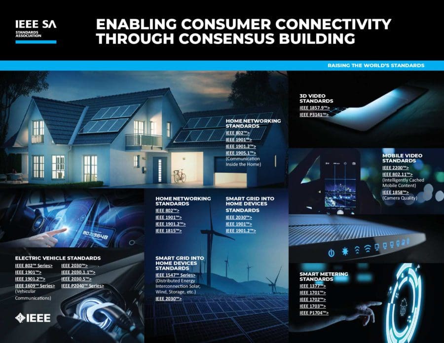 Infographic entitled "enabling consumer connectivity through consensus building." Various images are under it in a collage. Text over each reads various IEEE SA standards applying to different use cases.