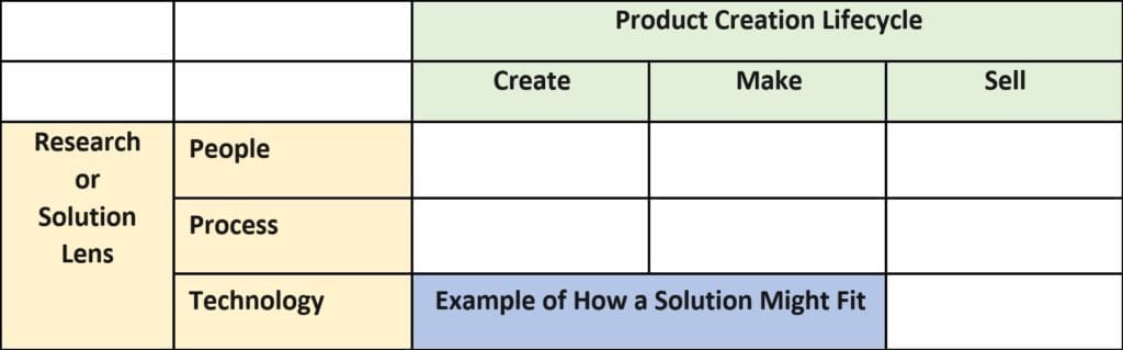 Table indicating criteria of the 3DBP submissions. Columns indicate the product creation lifecycle (create, make, and sell). Rows indicate research or solution lens (people, process, technology). With technology, an example of how a solution might fit should be provided.
