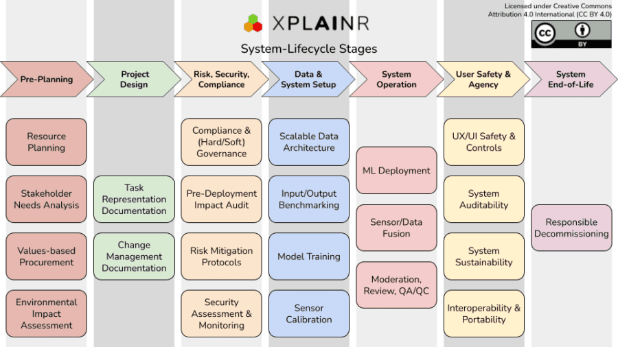 Overview of the xplAInr system lifecycle. 