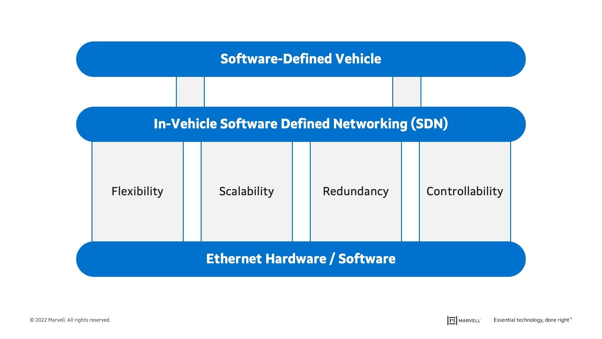 Figure 1 – Ethernet and SDN as building blocks for SDV
