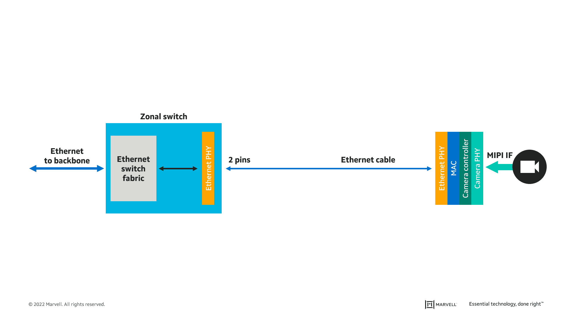 Figure 5 – Ethernet camera bridge in zonal architecture