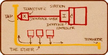 This diagram was hand drawn by Robert Metcalfe and photographed by Dave R. Boggs in 1976 to produce a 35mm slide used to present Ethernet to the National Computer Conference in June of that year. On the drawing are the original terms for describing Ethernet.
