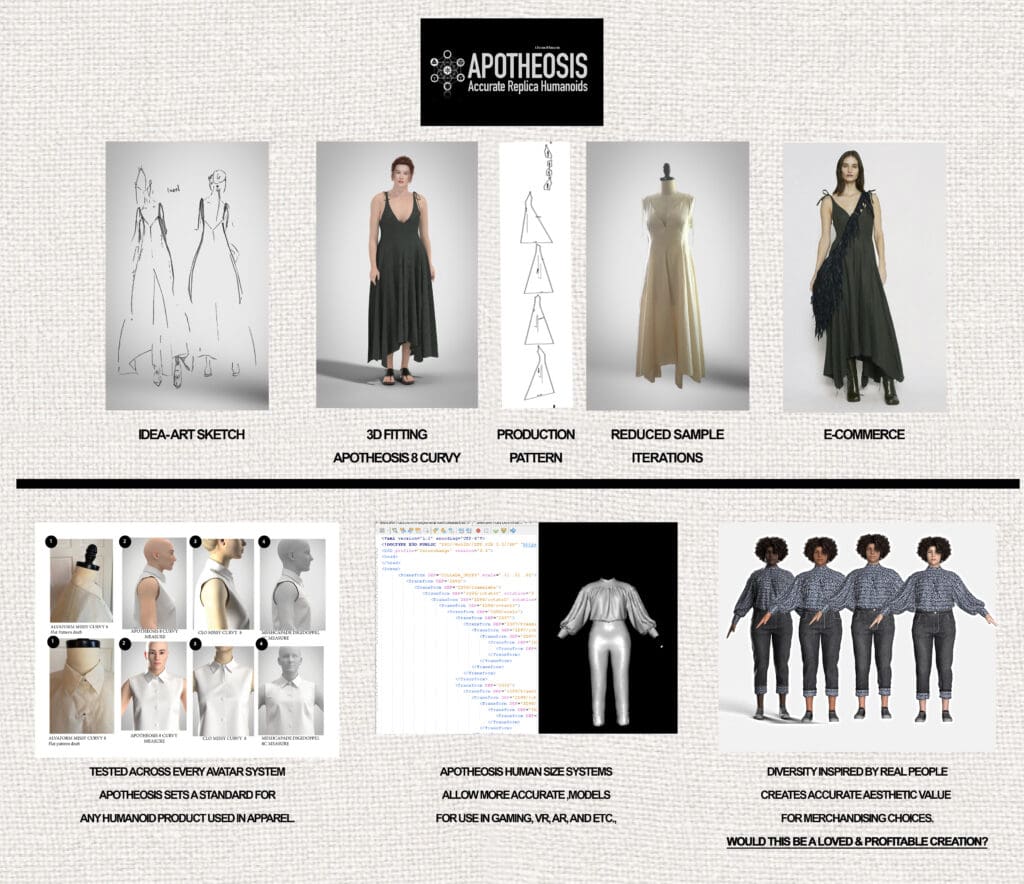 Diagram from Apotheosis - Accurate Replica Humanoids. Idea-art sketch, 3D fitting apothesis 8 curvy, production pattern, reduced sample iterations, and eCommerce. Tested across every avatar system. Apotheosis sets a standard for any humanoid product used in apparel. Apotheosis human size systems allow for more accurate models for use in gaming VR, AR, etc. Diversity inspired by real people creates accurate aesthetic value for merchandising choices. Would this be a loved and profitable creation?