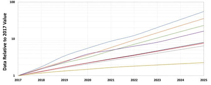 Graph showing an increasing data usage from 2017 to 2025