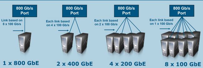 Diagram showcasing 800 GB/s Port Configurability. You can either have 1) 1 x 800 GbE connection with a link based on 8 x 100 GB/s, 2) 2 x 400 GbE connection with a each link based on 4 x 100 GB/s, 3) 4 x 200 GbE with each link based on 2 x 100 Gb/s, or 4) 8 x 100 GbE with each link based on 1 x. 100 Gb/s