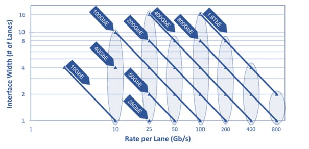 Graph showing a positive trend in the increase per rate per line versus interface width.