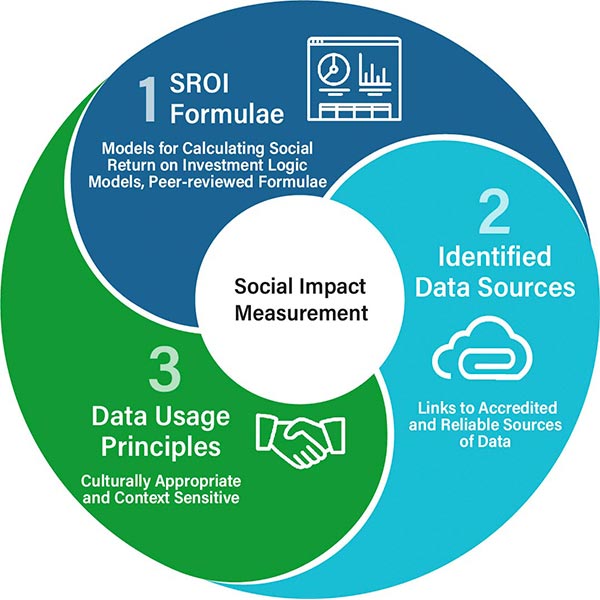 A circle containing 3 steps that form the Social Impact Measurement